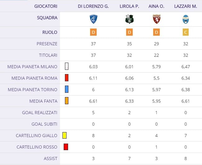 Da Lazzari a Ola Aina, da Di Lorenzo a Lirola, tra mercato e concorrenza: chi può confermarsi tra i top di fascia?